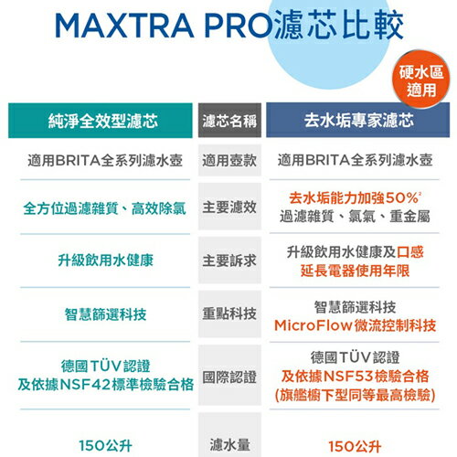德國BRITA Marella馬利拉濾水壺 XL(白/藍) + Mxpro全效(共1壺7芯) 濾淨 過濾 濾水【愛買】 6