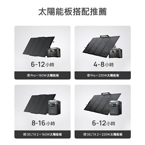 EcoFlow 正浩 400W 便攜太陽能板【APP享6%回饋】 4