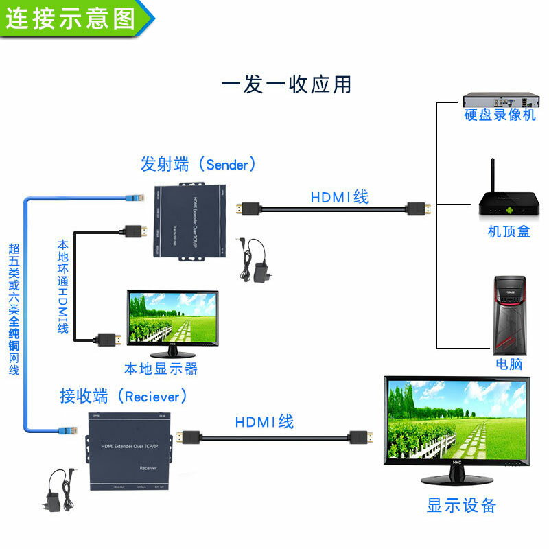全網最低價~1080p高清HDMI延長器150米支持交換機IP局域網一發多收網絡傳輸器 1