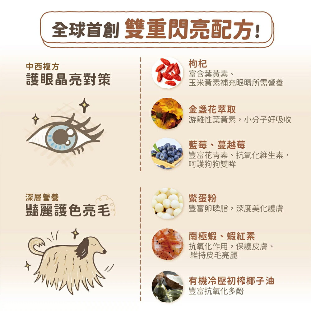 免運🚚倍力🌿全護低敏機能加強犬飼料 艷色護眼/褐藻防護/ 1.5kg/6.8kg 幼犬/成犬/老犬 全齡犬 飼料 4 免運🚚倍力🌿全護低敏機能加強犬飼料 艷色護眼/褐藻防護/ 1.5kg/6.8kg 幼犬/成犬/老犬 全齡犬 飼料 4