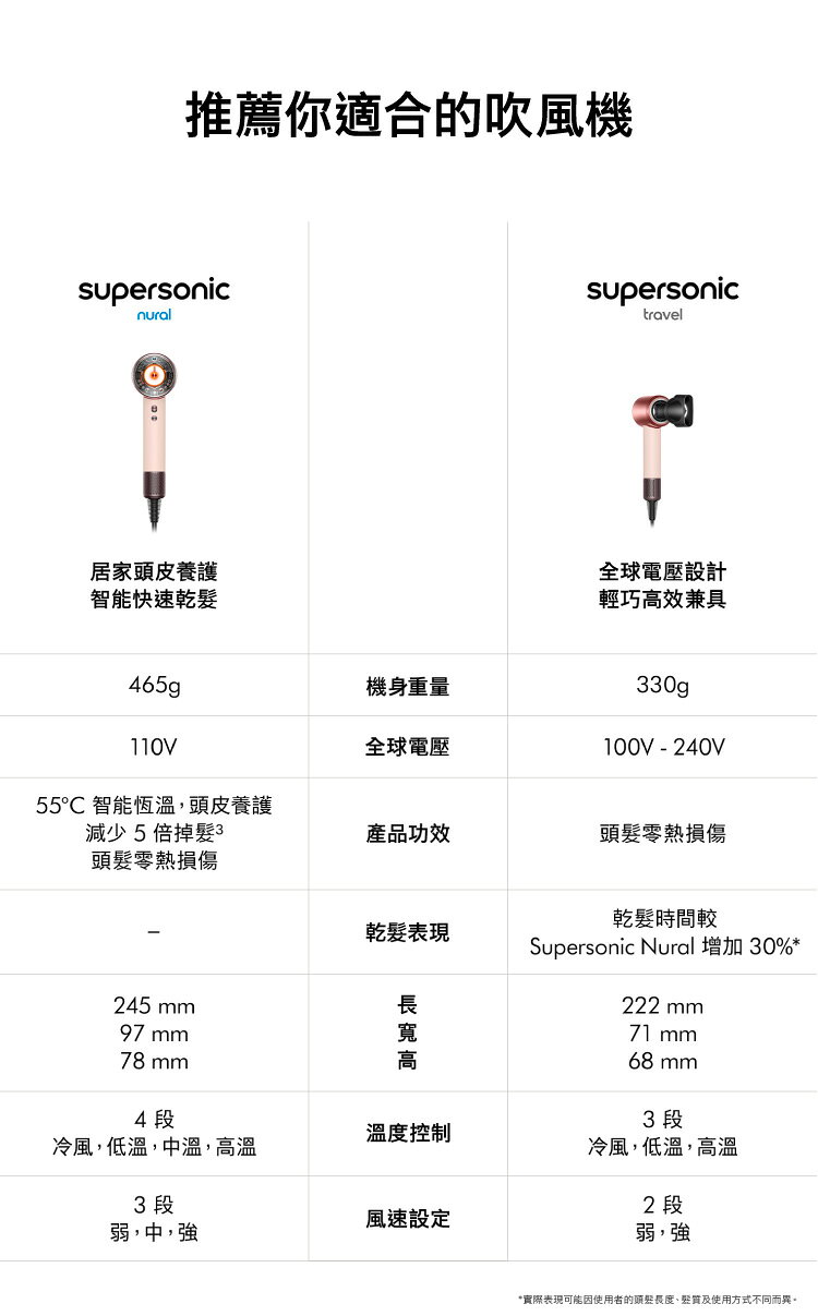 【公司貨】戴森 Dyson Supersonic™ Travel HD19 隨行吹風機 全球電壓 國際電壓 智慧溫控技術 體積小 重量輕 旅行攜帶便利 各種髮質皆適用 6