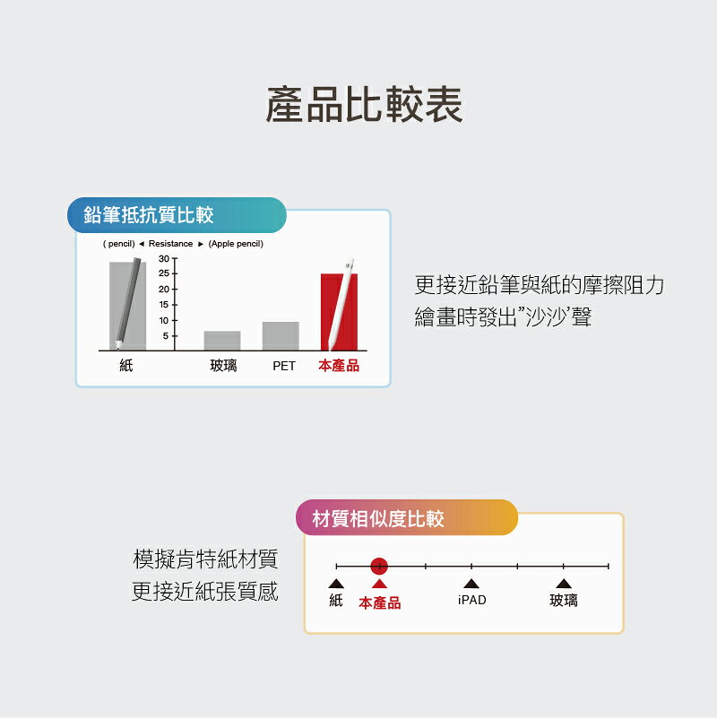 hoda PaperLike 類紙膜 肯特紙 手寫膜 保護貼 iPad Pro Air 10.9 11吋 12.9 mini 4