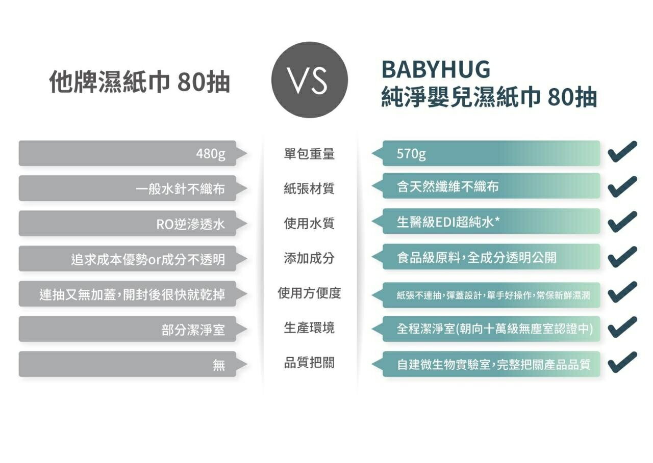 荷康BabyHug 純淨厚實超純水嬰兒濕紙巾80抽入 整箱預購 1
