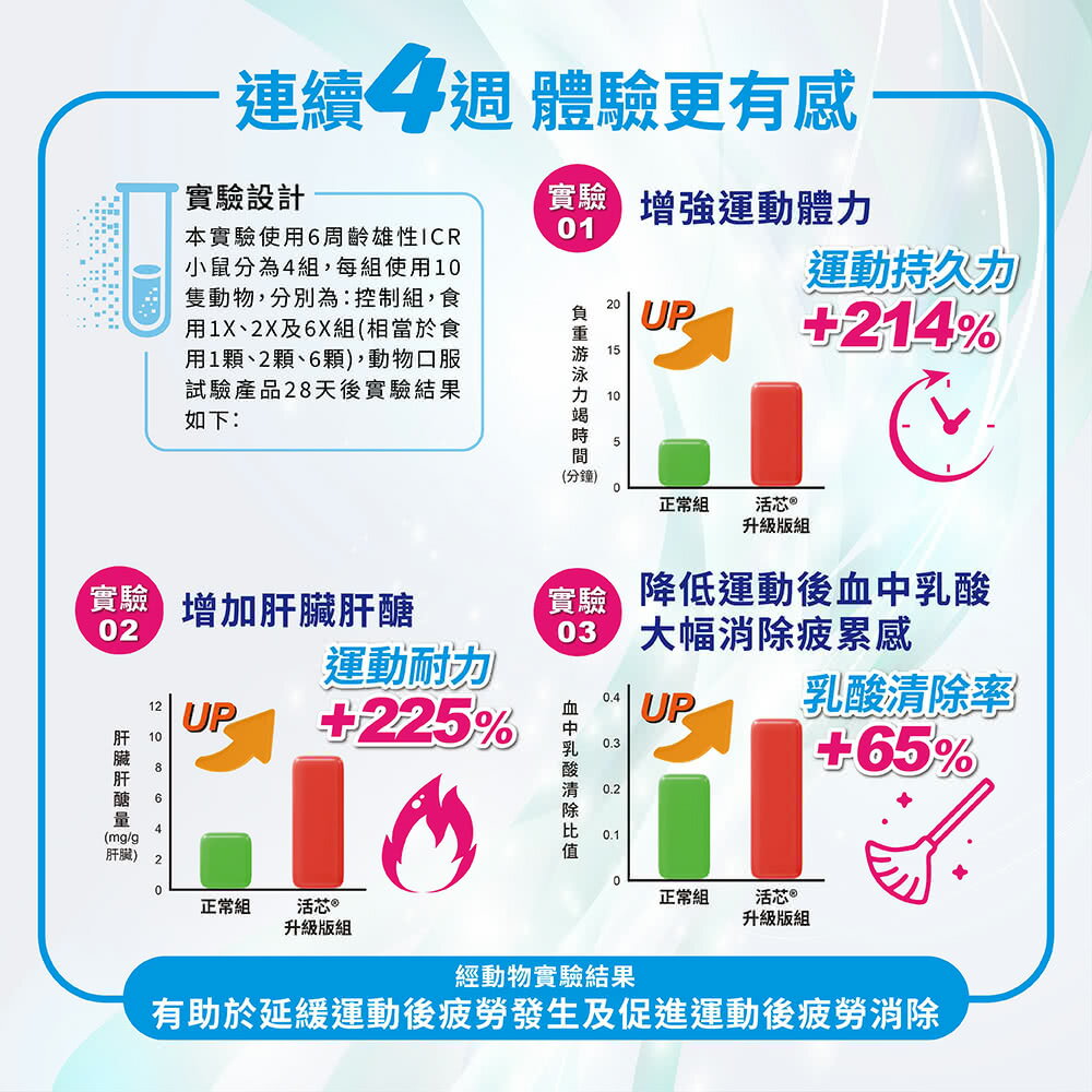 【杏輝醫藥】活芯升級版軟膠囊 國家健康食品(60粒/盒) 4