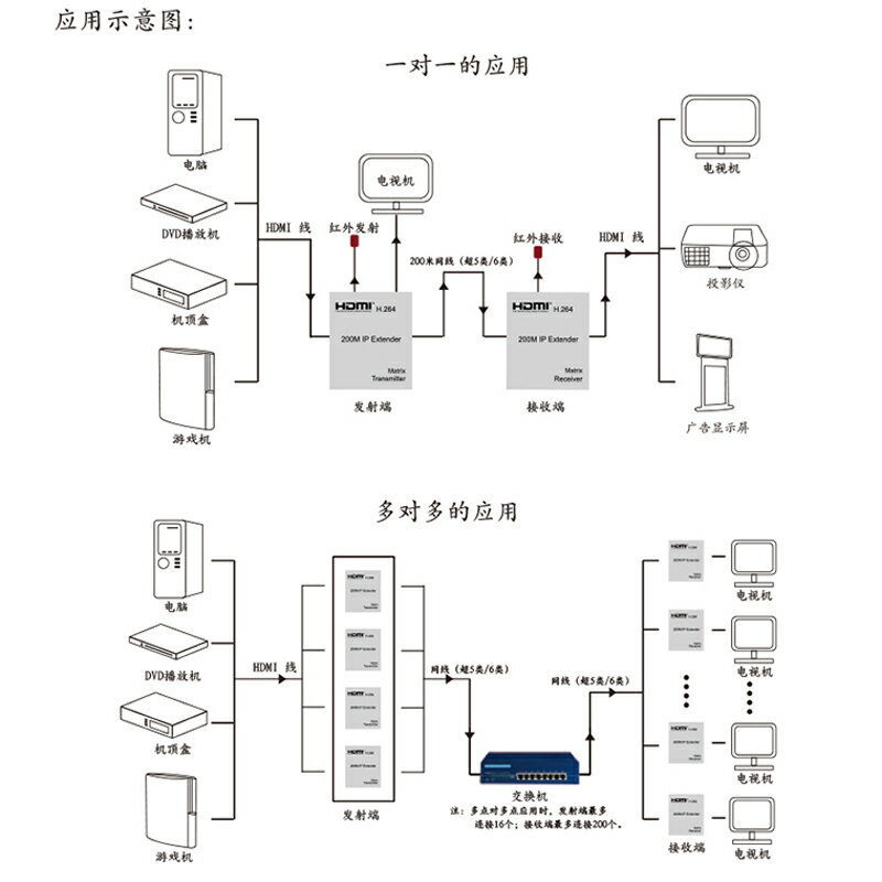 全網最低價~網線轉HDMI視頻延長器200米錄像機監控視頻局域網傳輸器多發多收 3