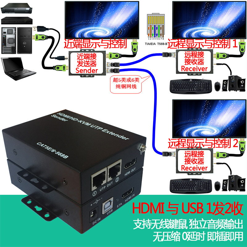 全網最低價~高清HDMI延長器帶USB KVM網線傳輸放大100米 音頻分離1對多開關機 3