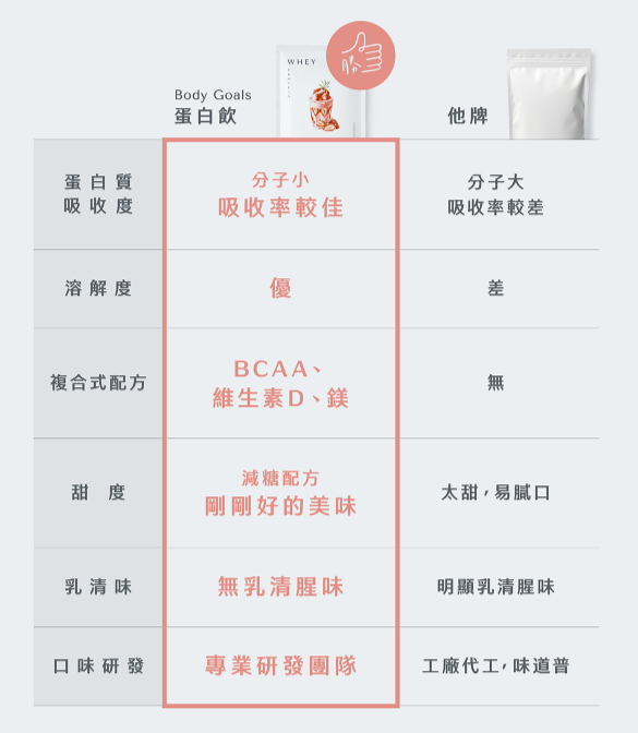 【單包販售】【Body Goals】 多效乳清蛋白飲  全素多效豌豆蛋白飲  31g / 包  法式可可 / 草莓牛奶 9