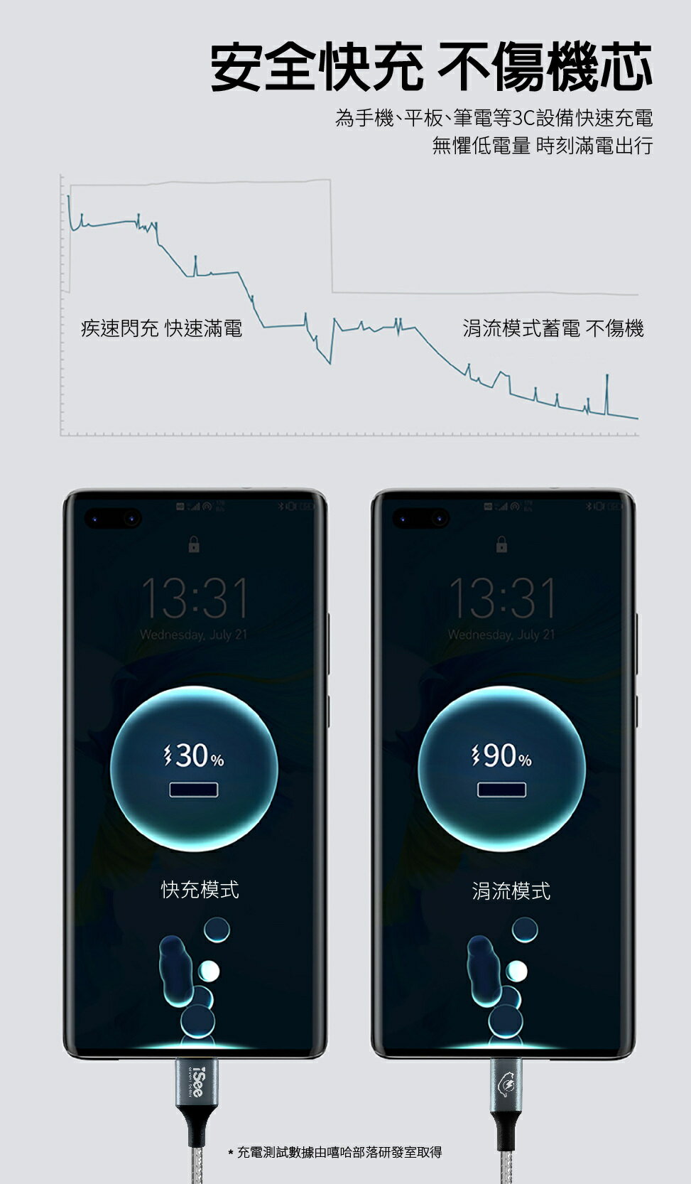 iSee 快充線 Type-A to C 1.5米 白色 3A/45W強電流 鋁合金 PD充電傳輸線 IC-AC676【領券滿額再折千12/31止】 4