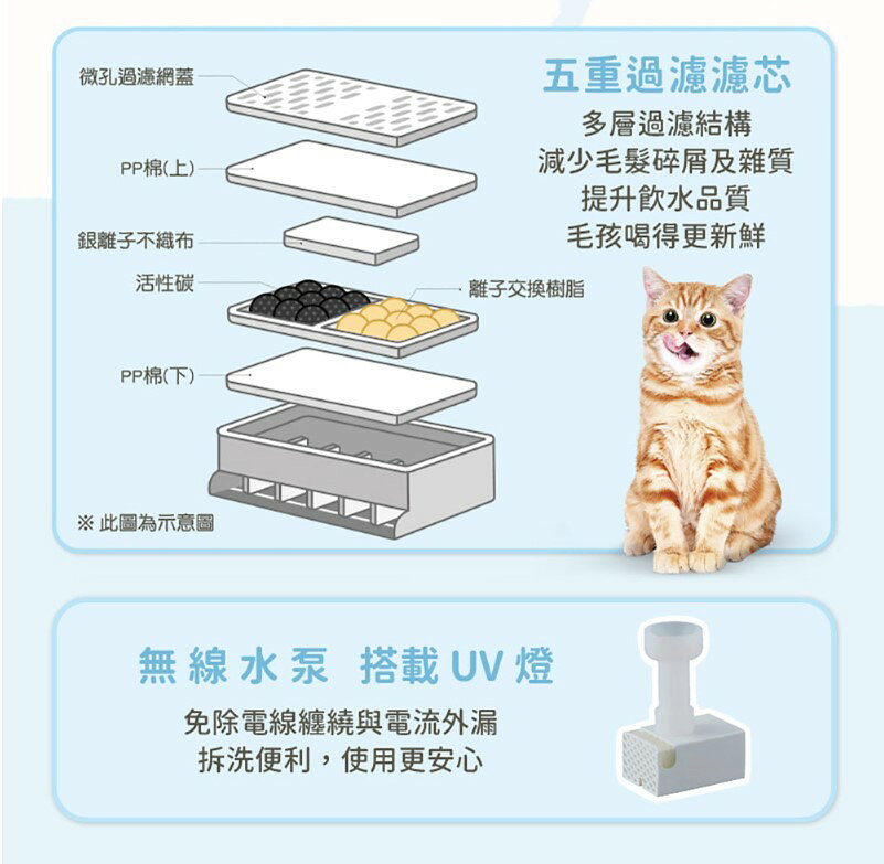 【Panasonic國際牌】原廠 寵物複合餵食機-專用乾燥劑及專用濾心組 CP-JNF04FT1/CP-JNF04WT1 5
