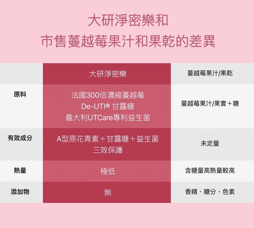 免運 大研生醫 淨密樂蔓越莓甘露糖粉包(24包/盒) 益生菌 公司貨 2