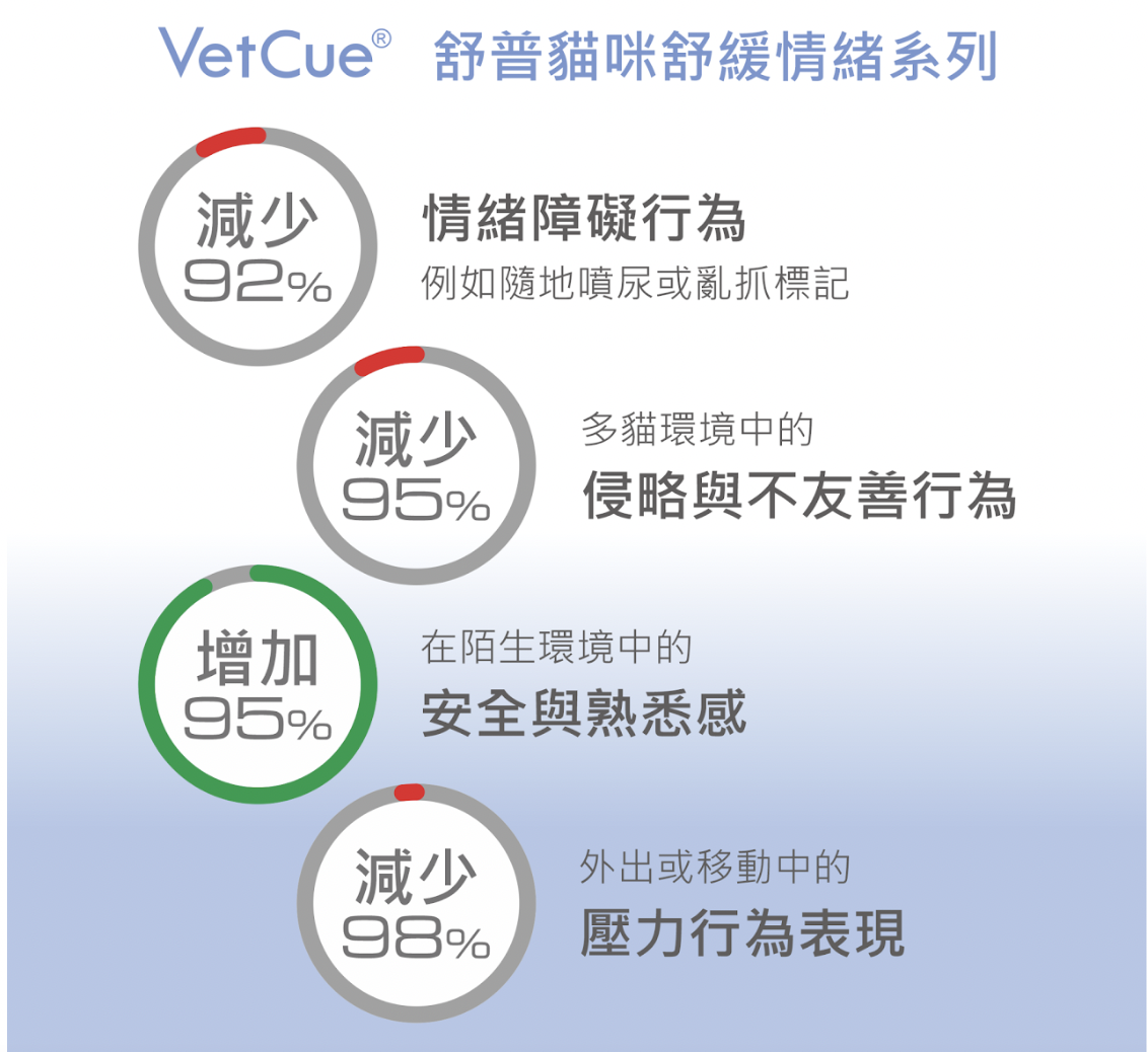 [現貨] VetCue舒普 貓咪舒緩情緒費洛蒙系列~插電組 /補充組/噴劑 貓咪費洛蒙 費洛貓 放輕鬆 安撫情緒/舒緩壓力 4