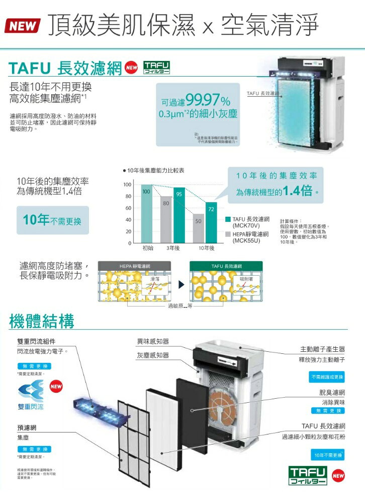 【折300】✨DAIKIN/大金✨ 頂級美肌保濕空氣清淨機 MCK70VSCT-W 4