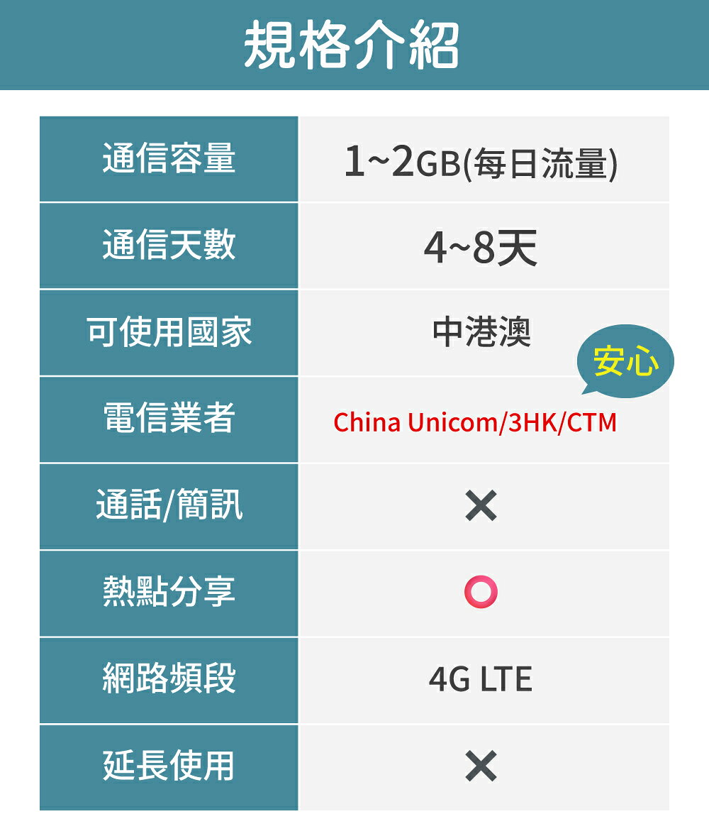 【World eSIM】中港澳SIM卡 中港澳上網 每日1GB~2GB 降速吃到飽 4G高速上網 China Unicom/3HK/CTM 手機上網 隨插即用 2