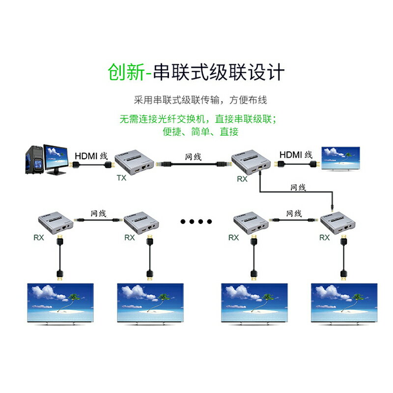 全網最低價~HDMI 4K網線延長器120米串聯式級聯一對多無損零延時HDMI環出級聯 1