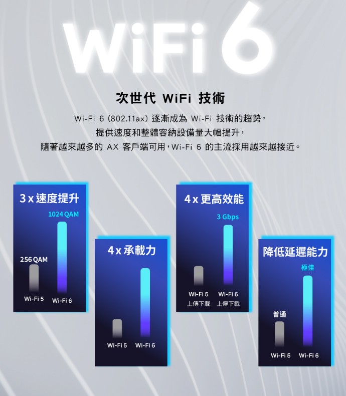 TPLINK Archer AX53 AX3000 wifi 6 Gigabit雙頻 IP分享器 無線寬頻分享器 路由器 4