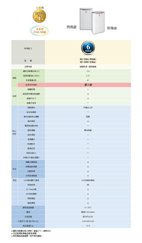 HITACHI日立【RD-12BQ/RD-12BR】6公升 清淨除濕機 一級能效 原廠三年保固 除濕機 6L 台灣現貨 3