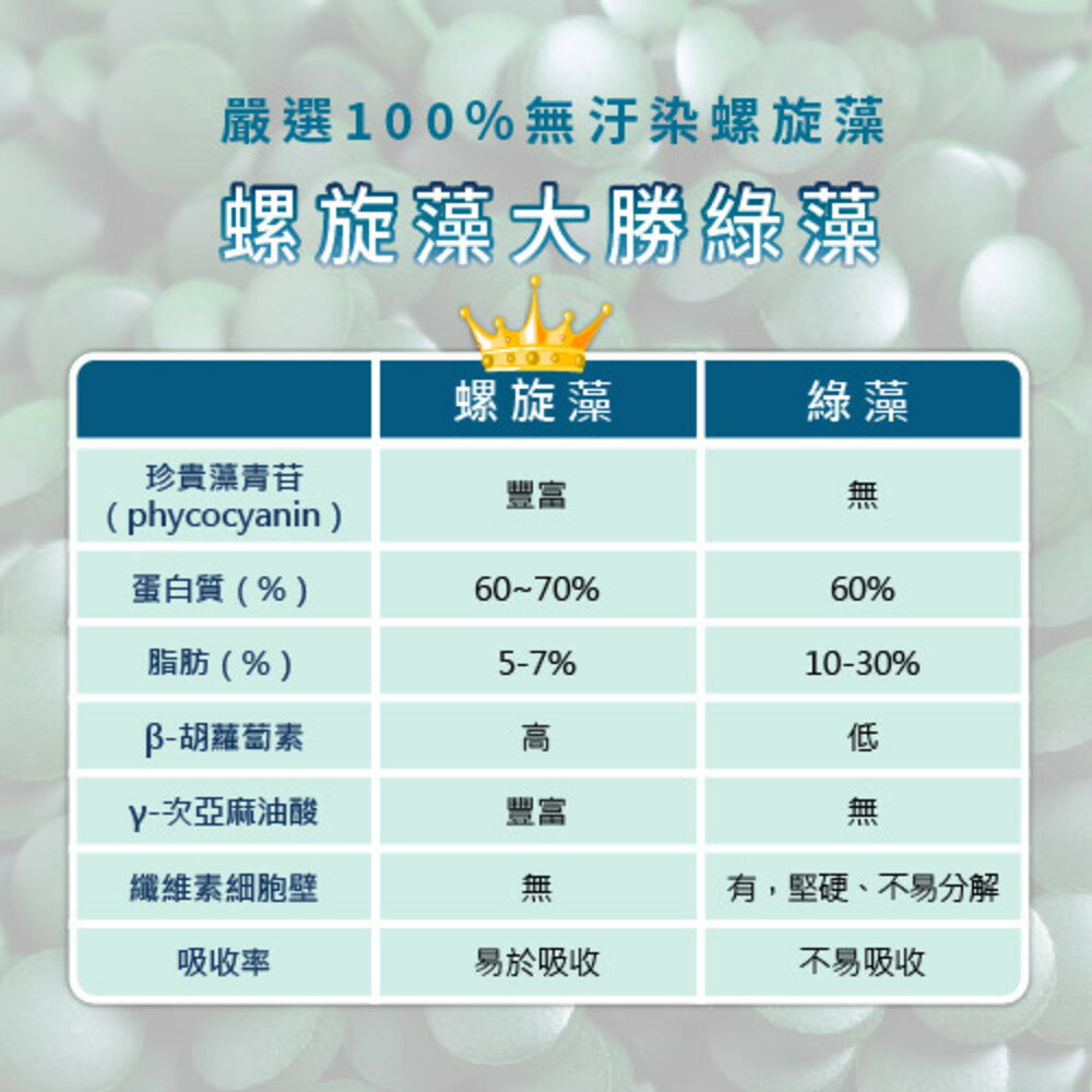 【專注唯一  官方授權】 Double Power 原粹藍藻錠(300粒/罐) 3