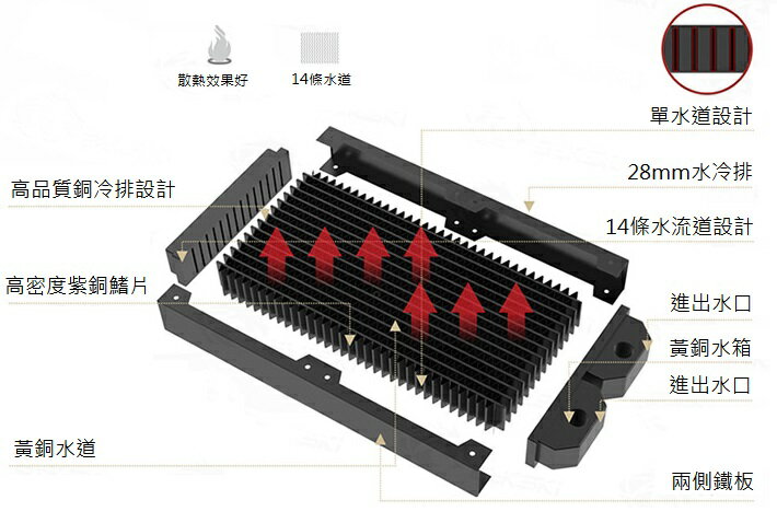 銅製水冷排 120 240 360水冷排薄排  電腦水冷排 G 1/4內牙 水冷系統冷排 2