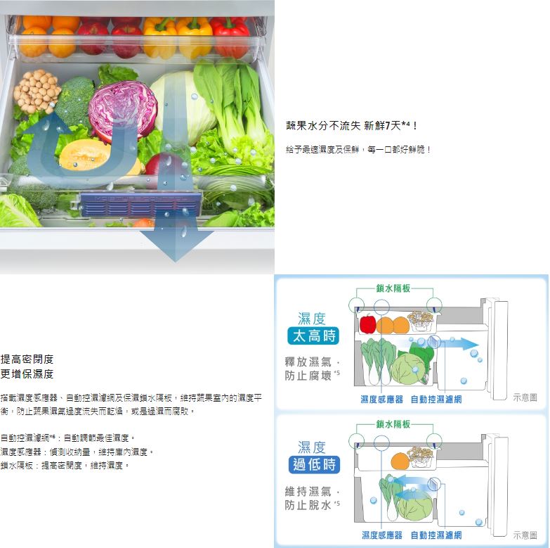 【Panasonic 國際牌】NR-F509XT 501L 六門日系上質系列 平面鋼板電冰箱 ★僅竹苗地區安裝定位 6