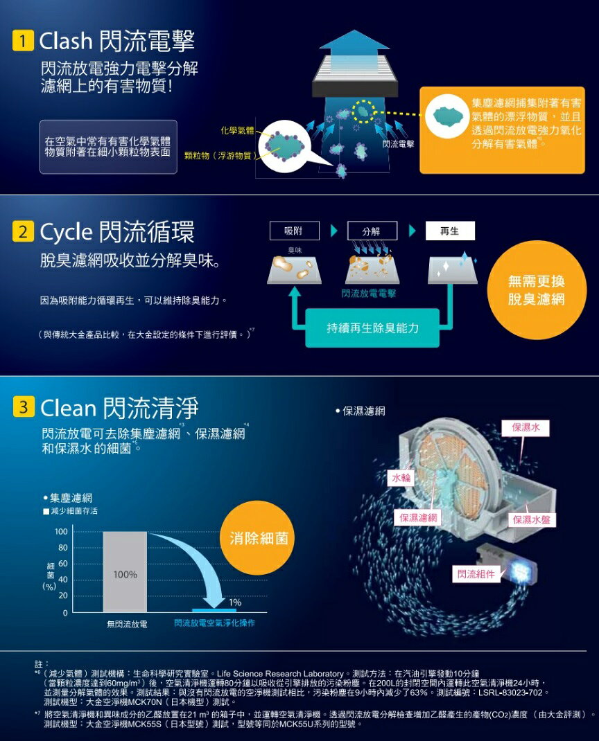 【折300】✨DANKIN/大金✨ 閃流放電空氣清淨機  MC40USCT7 4