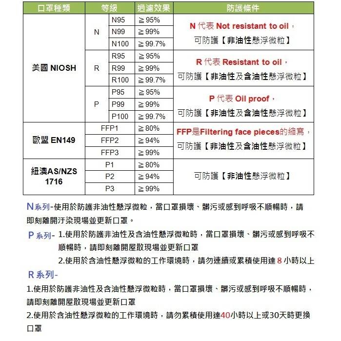 3M口罩 N95口罩9322A+ 高端防護口罩FFP2级别  (謙榮國際) 8