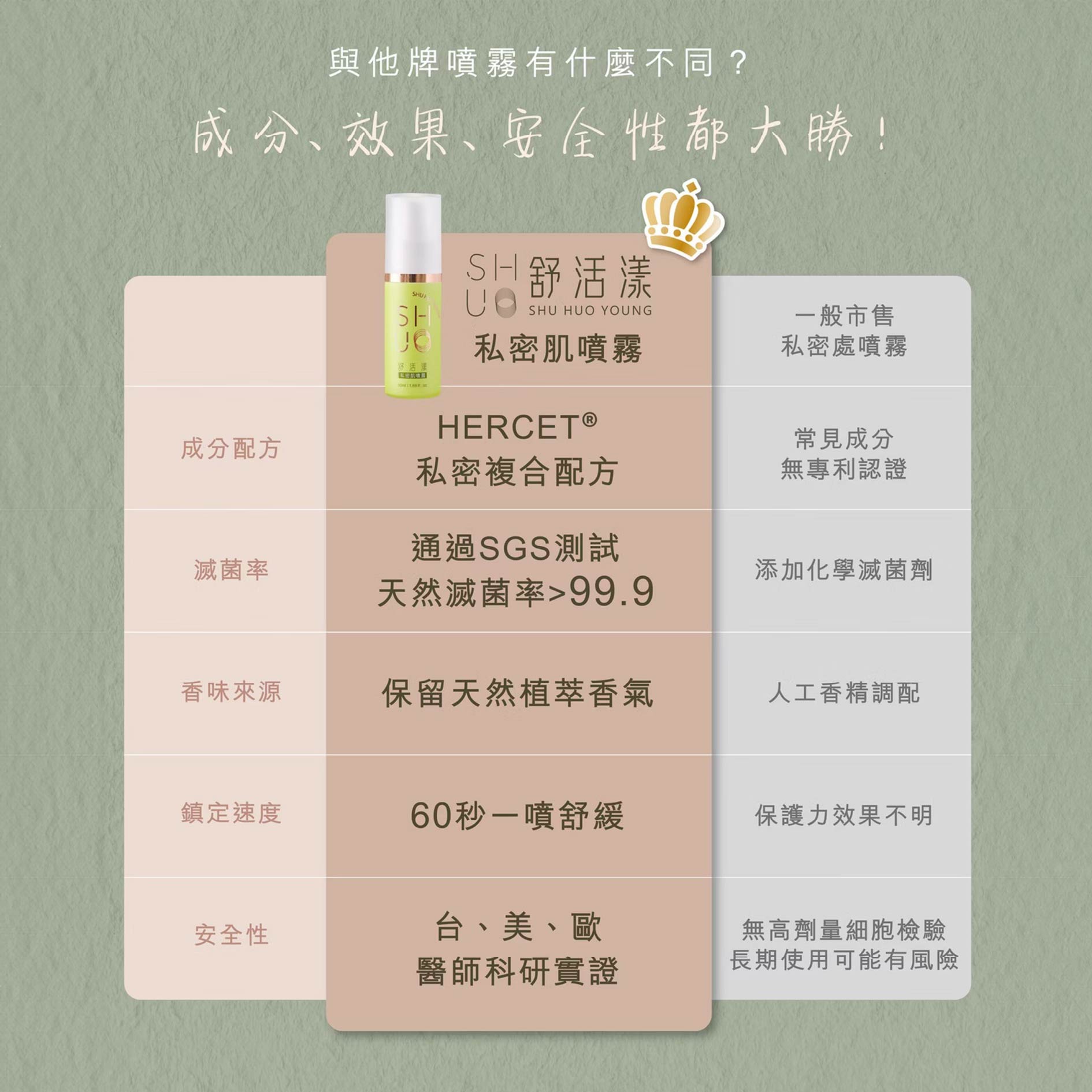 舒活漾 私密肌噴露50ml 私密潔淨慕斯30ml 私密呵護凝露5ml 私密呵護凝露3ml【買2慕斯30ml 贈2凝露5ml】私密清潔保養 美術藥局 7