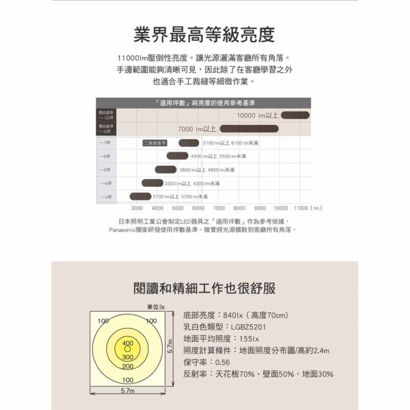 免運 保固5年 國際牌 LED 68W 遙控 吸頂燈 適用 10坪 LGC81101A09 Panasonic (A Light) 5