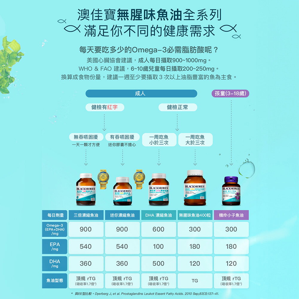 BLACKMORES 澳佳寶 無腥味迷你濃縮魚油 60顆 1