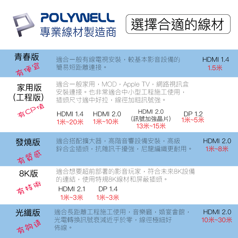 POLYWELL HDMI線 2.0版 1米~8米 10米 4K 60Hz UHD HDMI 傳輸線 工程線 5