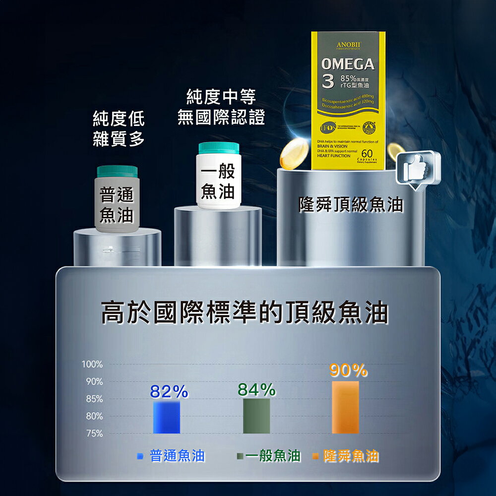 ＵＴＯ｜隆舜85％高濃度魚油 rTG魚油 Omega3 60顆/罐 台灣公司貨/開立發票 5