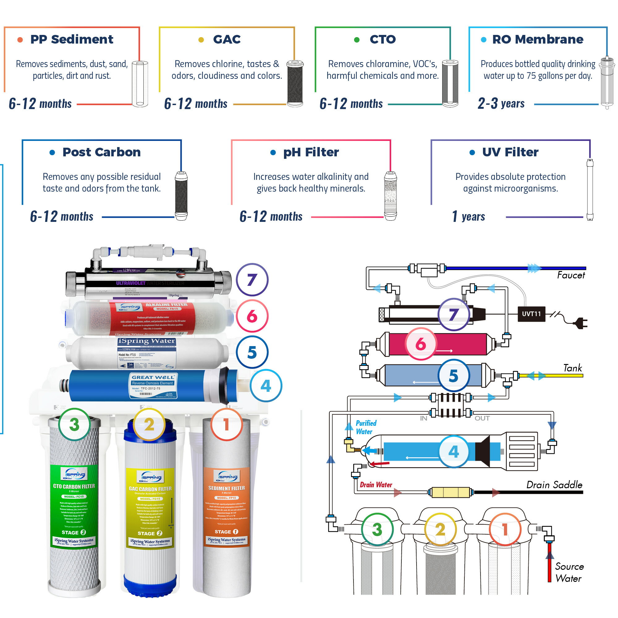 ISpring Water Systems: ISpring 7-stage 75 GPD Reverse Osmosis UV Filter ...