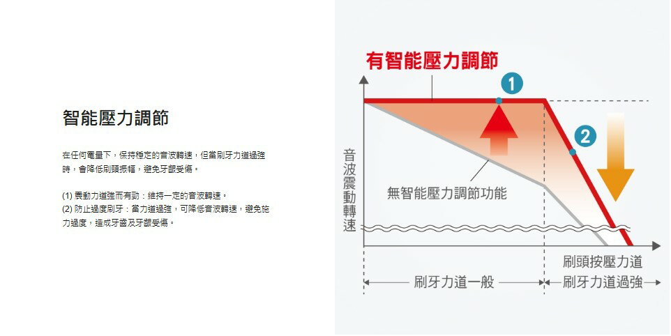 【Panasonic/國際牌】 日本製造 水平音波電動牙刷 EW-DA48-A 6