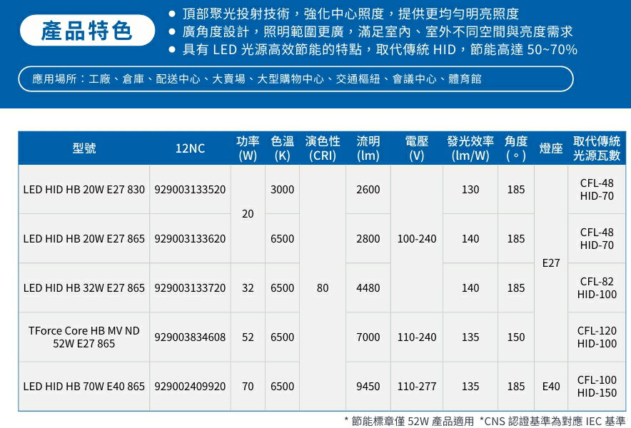 原廠授權經銷商 PHILIPS LED 中低天井燈泡 52W 燈泡 白光 中低天井 燈泡 電燈泡 飛利浦 6
