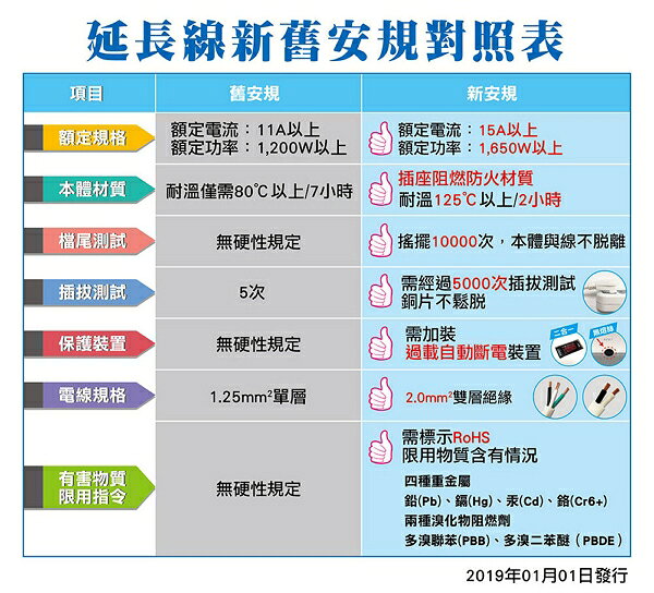 ☼金順心☼專業照明~威電 延長線 過載 斷電 6開6座 電源線組 2.7M 9尺 CK3663 3