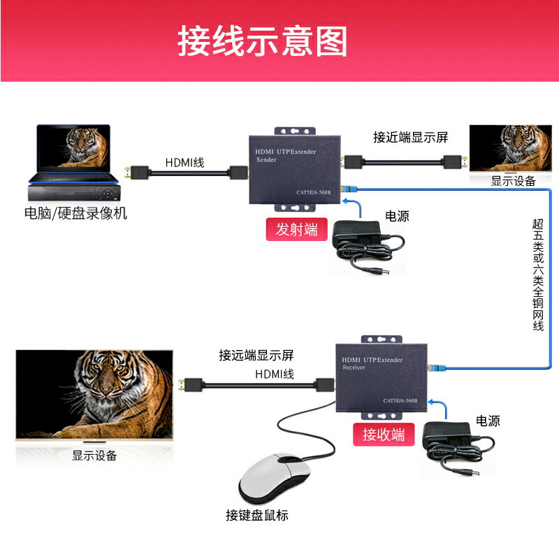全網最低價~高清HDMI KVM網絡網線延長器轉RJ45傳輸100米150米200米帶USB口鍵盤鼠標傳輸放大器8P網線視頻延長器 2