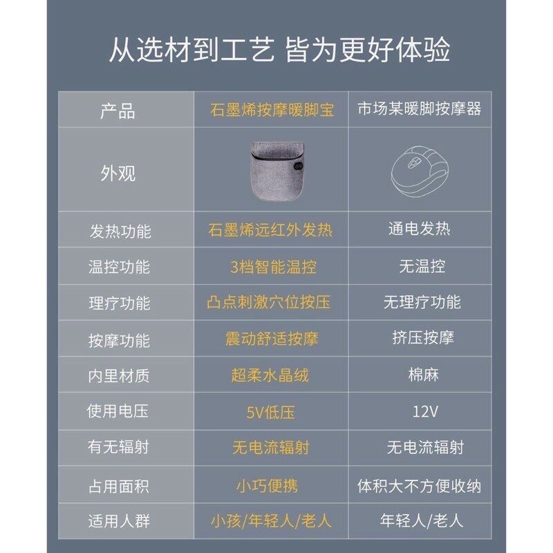 小米有品 PMA 石墨烯發熱按摩暖腳寶 快速發熱三段溫度 發熱腳墊暖腳墊 暖腳器按摩腳 1