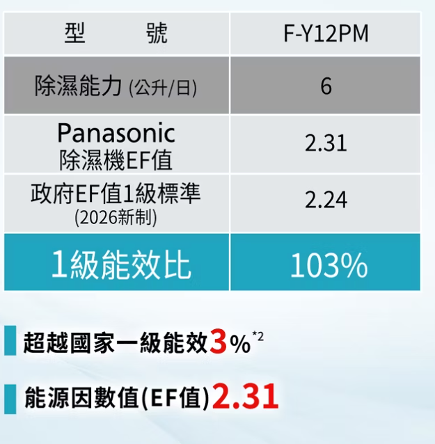 ●秋葉電玩● Panasonic 6公升 除濕機 F-Y12PM 國際牌 台灣公司貨 2