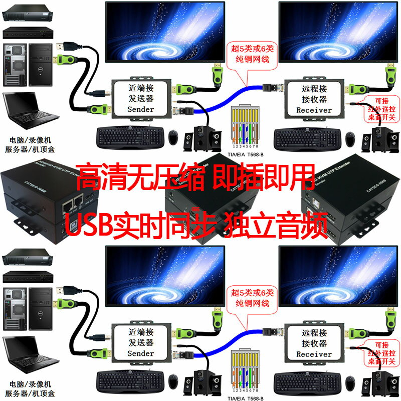 全網最低價~高清HDMI延長器帶USB KVM網線傳輸放大100米 音頻分離1對多開關機 4