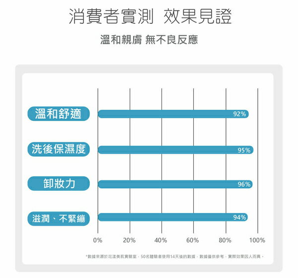 AQUA C.花漾皙５Ｄ玻尿酸淨柔慕斯 150ml【綠洲藥局】 3
