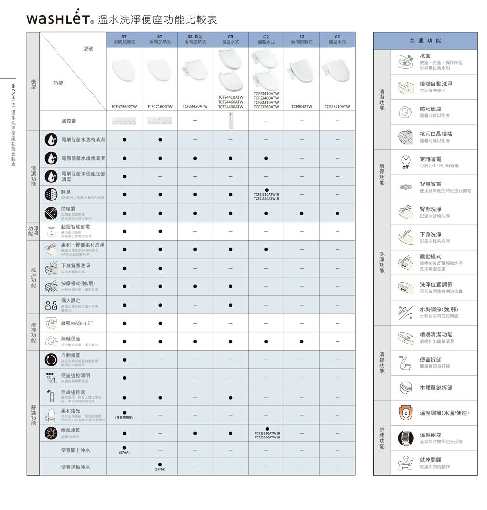 免運 TOTO 免治馬桶座 TCF47360GTW S7旗艦款 溫水洗淨便座  不含安裝【領券滿額再折千12/31止】 7