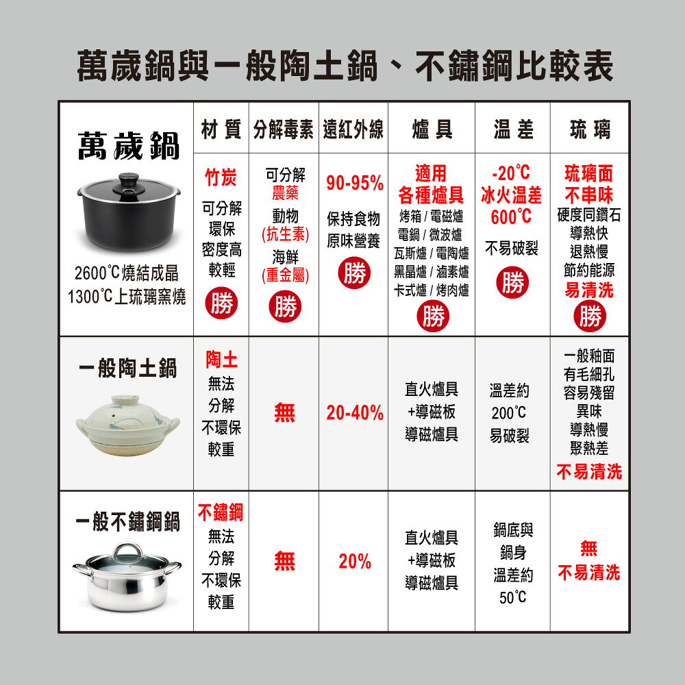【MotherGoose 鵝媽媽】新一代遠紅外線竹炭調理內鍋18cm(IH導磁) 3