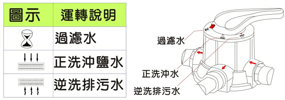 【龍門淨水】30公升手動控制除鐵錳砂過濾器 餐飲 淨水器 飲水機 RO機 地下水處理(貨號L1053) 1