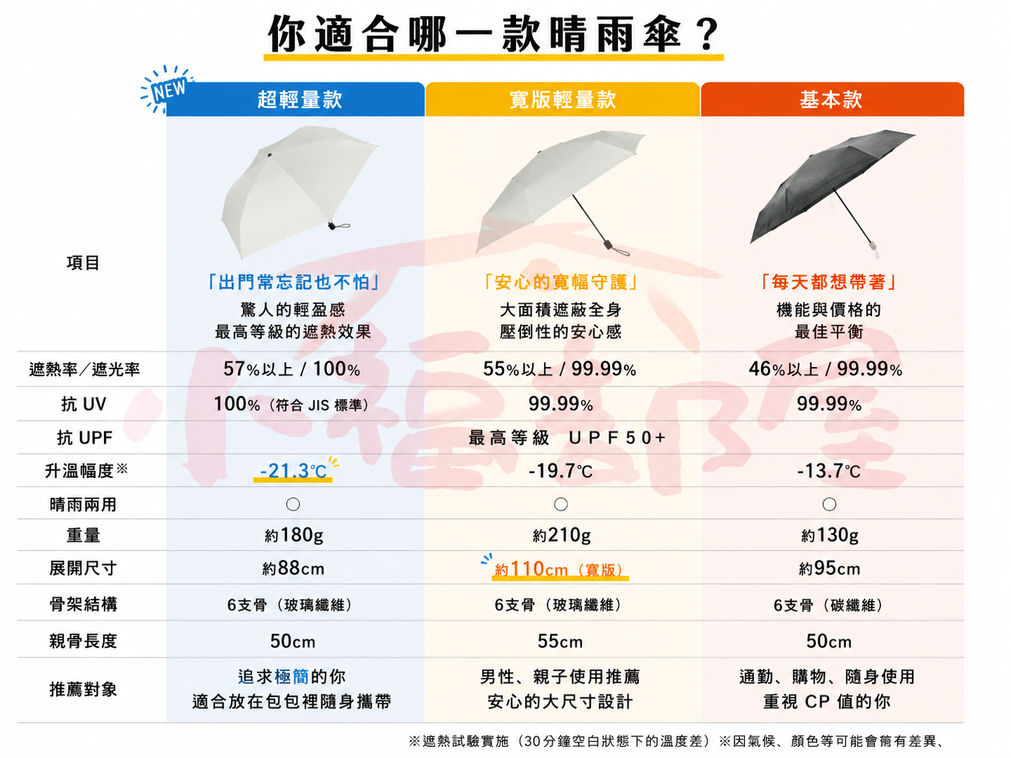 🔥部分現貨🔥日本最新✨PROTECT U -21.3度 降溫晴雨兩用傘 降溫晴雨兩用傘 颱風 下雨 魚漿夫婦 陽傘 雨傘 夏季必備 1