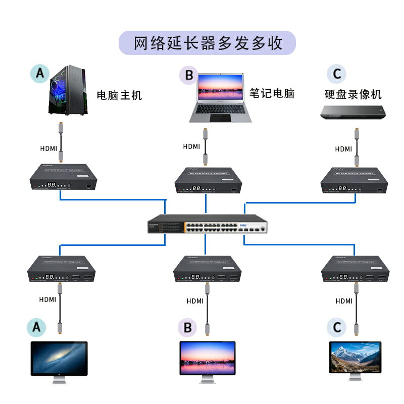 全網最低價~HDMI延長器轉網線多對多傳輸200米POE交換機供電KVM鍵盤鼠標控制 3