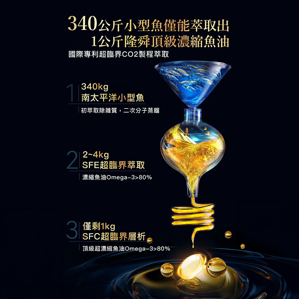 ＵＴＯ｜隆舜85％高濃度魚油 rTG魚油 Omega3 60顆/罐 台灣公司貨/開立發票 4