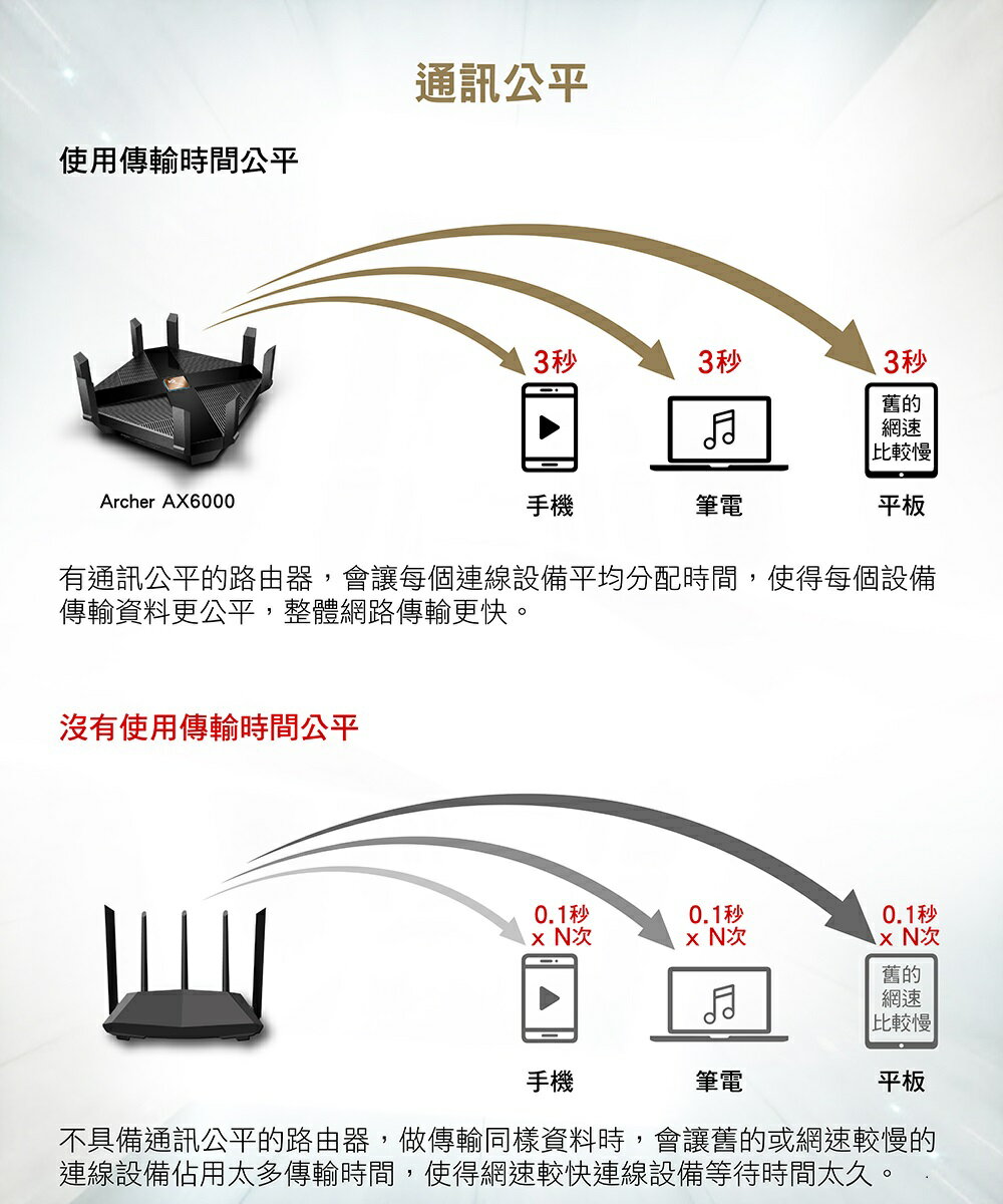 新品上市New !》TP-LINK Archer AX6000 wifi 6 Gigabit雙頻802.11ax