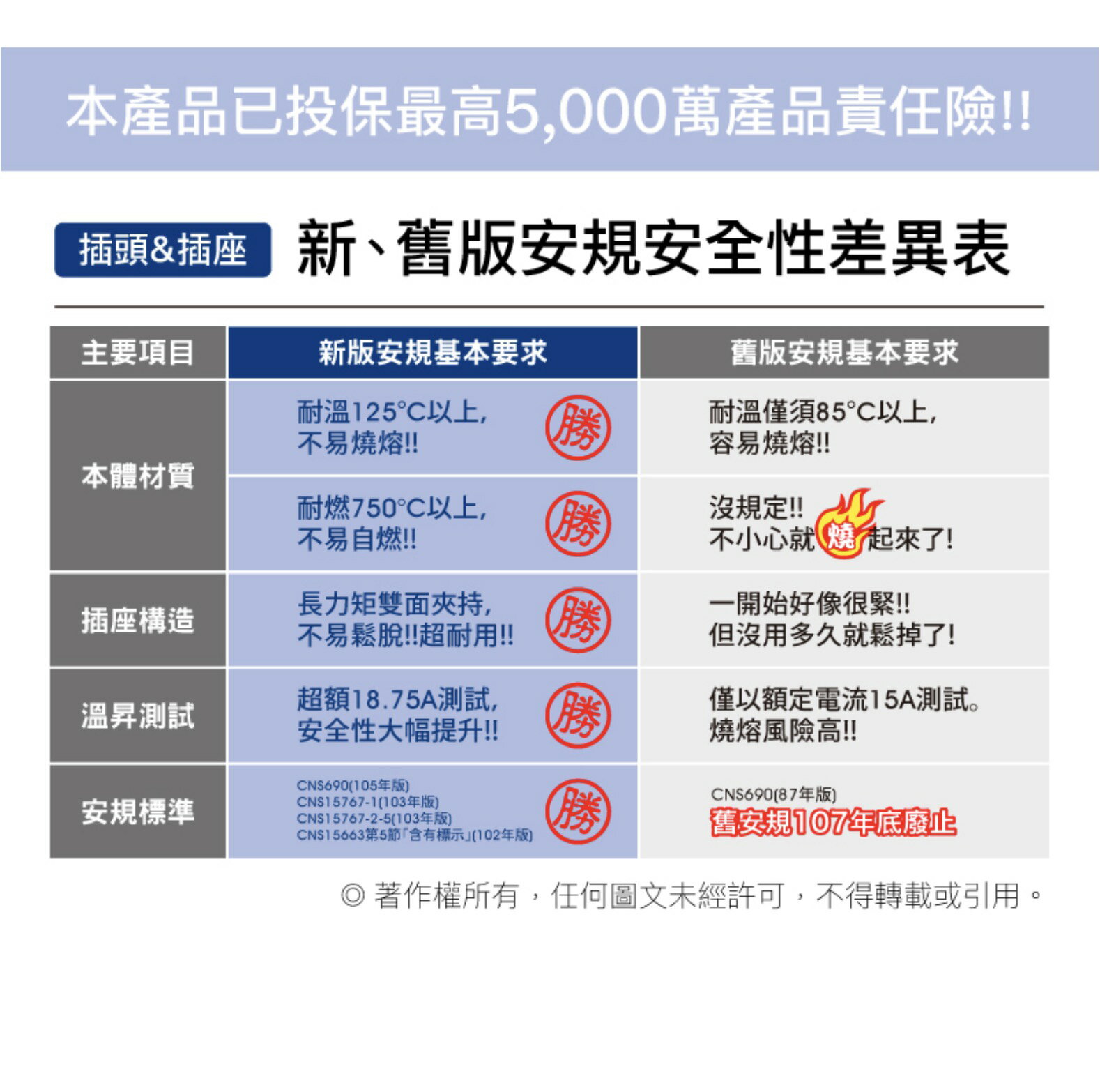 POLYWELL 可轉向 4座3面 插頭 防火材質 體積小 台灣製造 MIT BSMI 認證 3