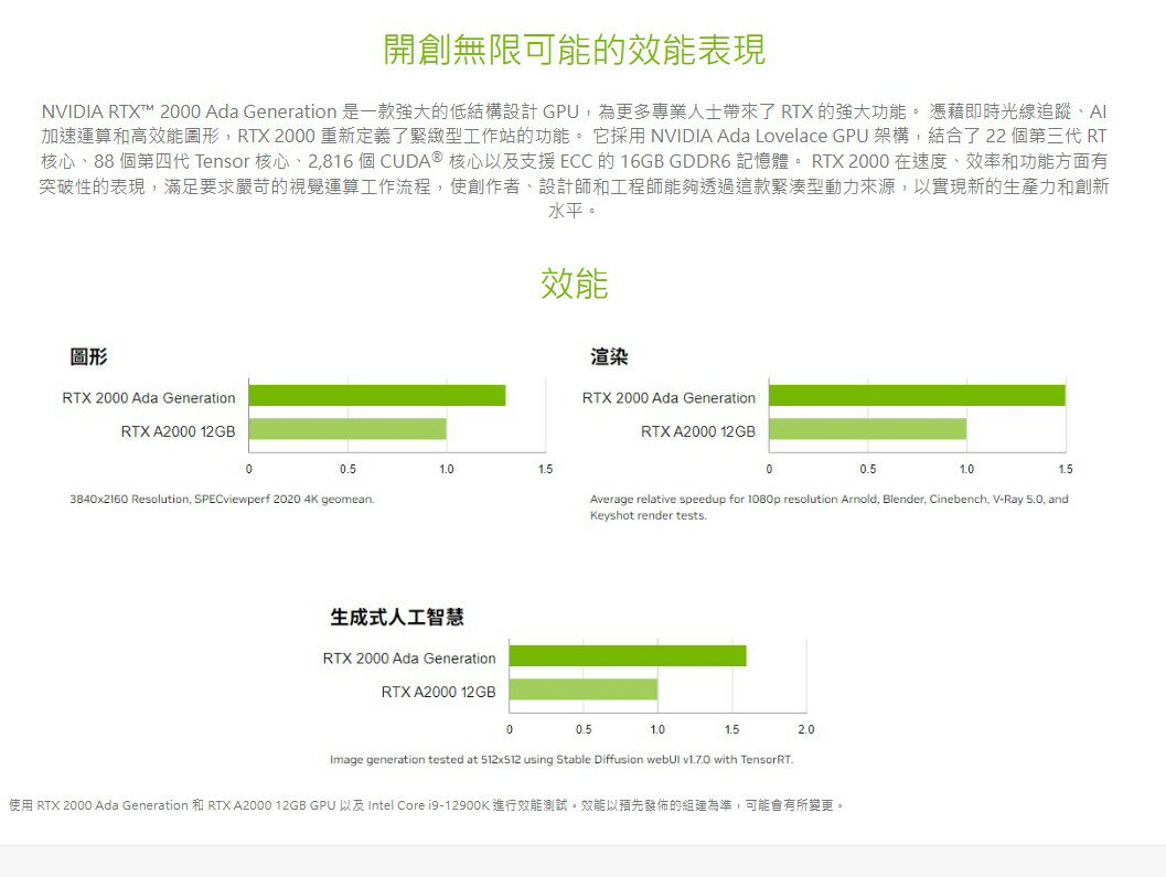 LEADTEK 麗臺NVIDIA RTX 2000 Ada 16G GDDR6 128bit 繪圖卡顯示卡顯卡| 平價屋3C | 樂天市場Rakuten