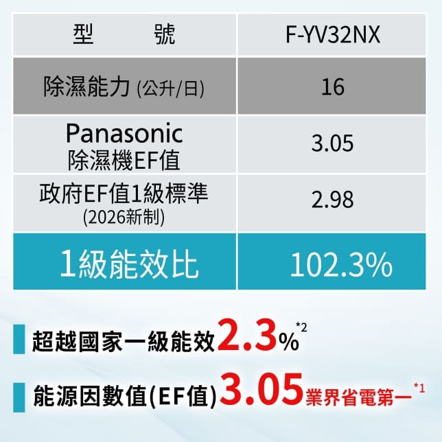 領券獨家最高9折【Panasonic】16公升變頻高效型除濕機(F-YV32NX/NXK)(奶油白/磁石黑) 6