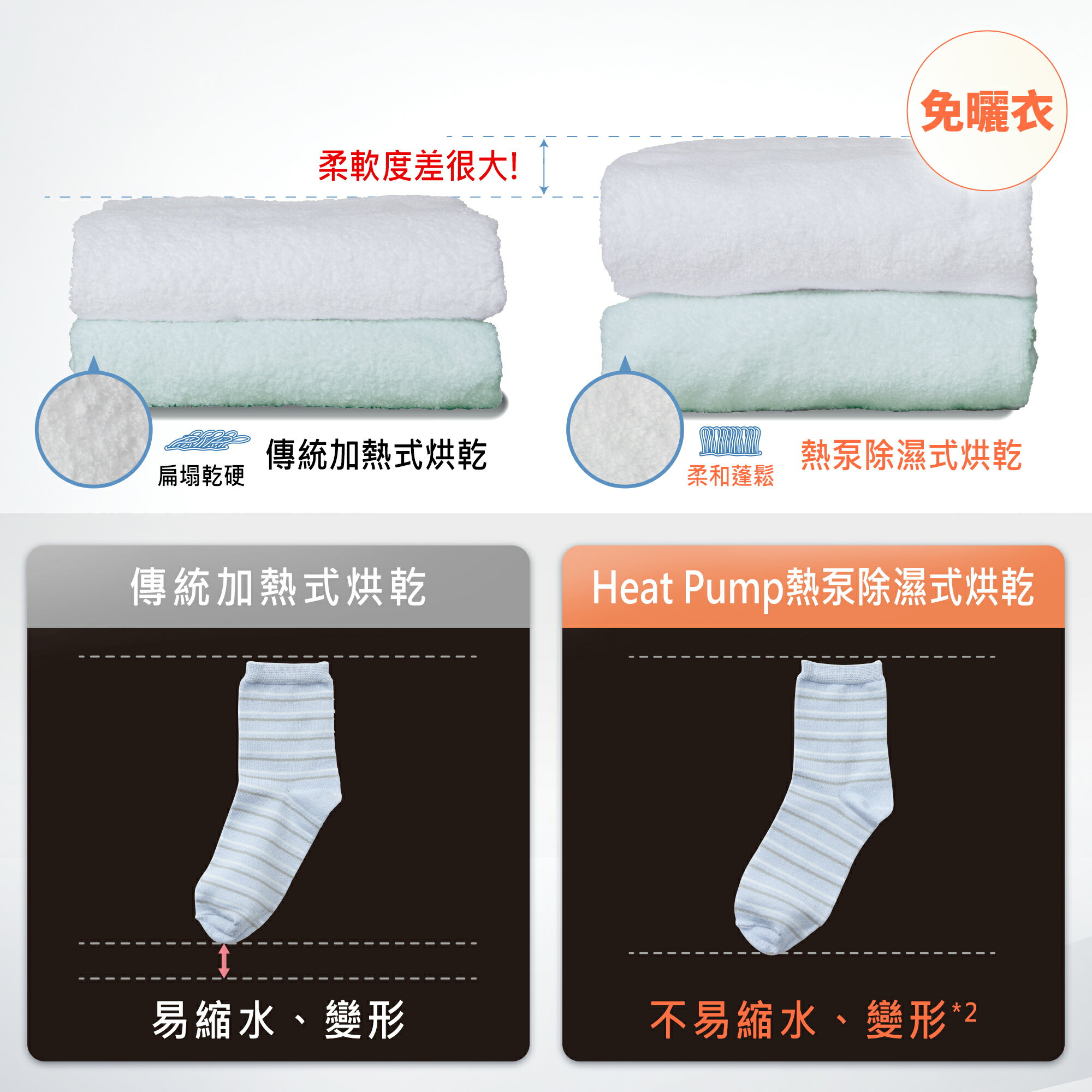 領券獨家最高9折【Panasonic】淨護完美 熱泵除濕式乾衣機 (NH-VS100HP-B) 7